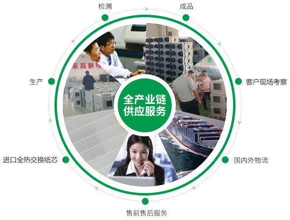 全熱交換器、靜音送風(fēng)機(jī)、新風(fēng)換氣機(jī)、單向流新風(fēng)系統(tǒng)的的產(chǎn)品生產(chǎn)的供應(yīng)鏈優(yōu)勢(shì)