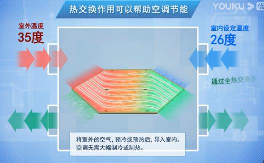 全熱交換器廠家介紹新風(fēng)系統(tǒng)工作過程 全熱交換器廠家介紹新風(fēng)系統(tǒng)工作過程