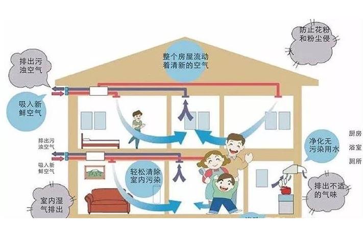 學(xué)校安裝單向流新風(fēng)系統(tǒng)還是雙向流新風(fēng)系統(tǒng)？有什么區(qū)別？